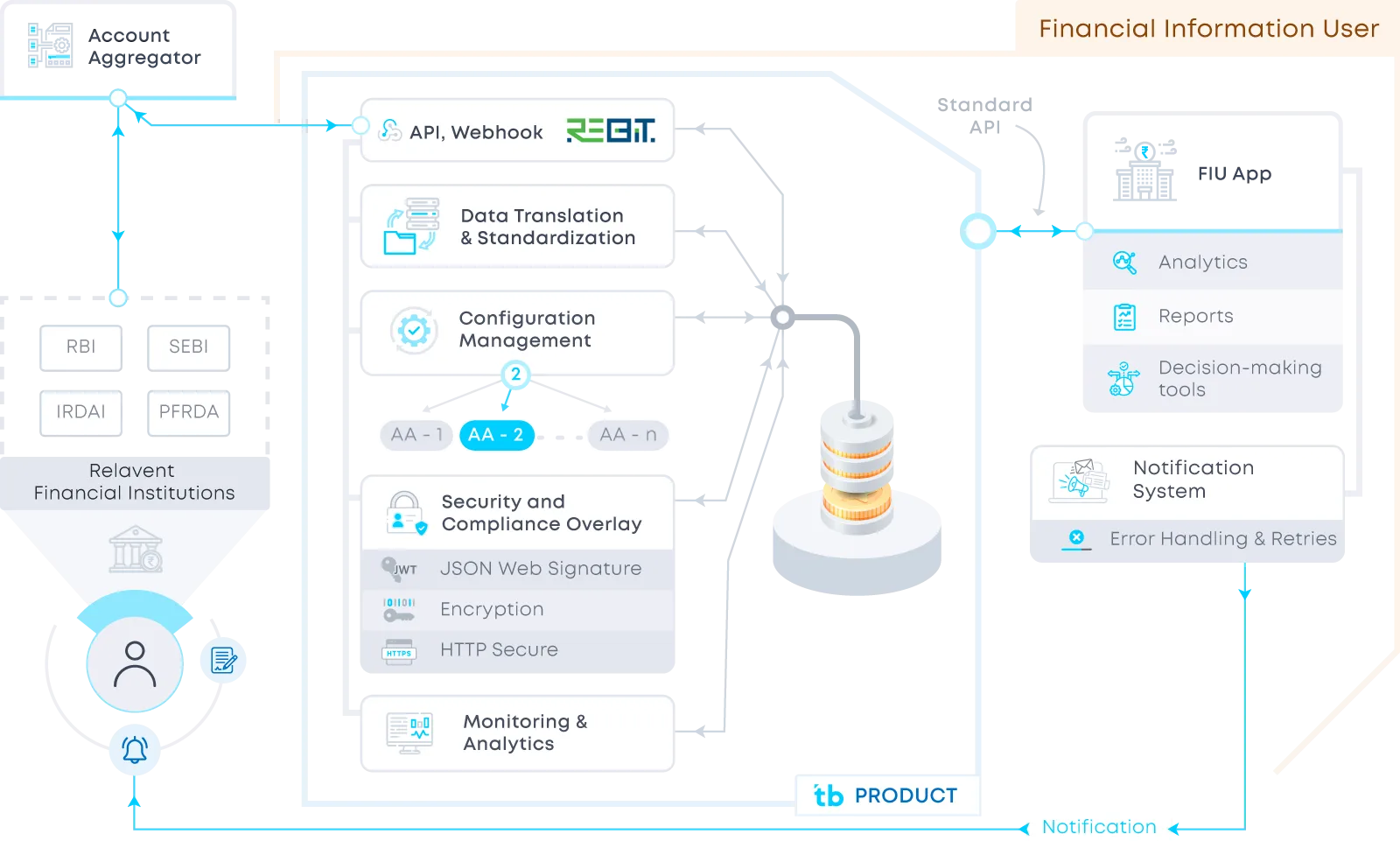 Flow Diagram - FIU
